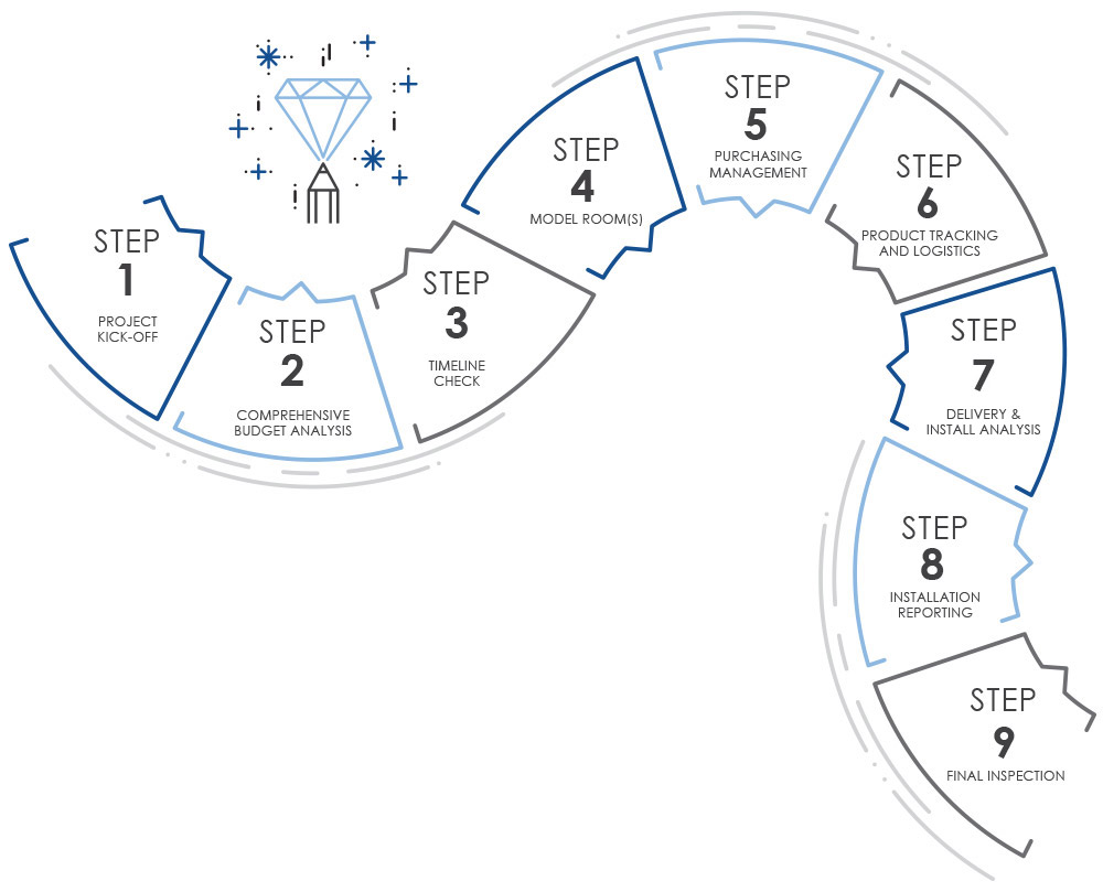 FF&E and OS&E Procurement Process Timeline