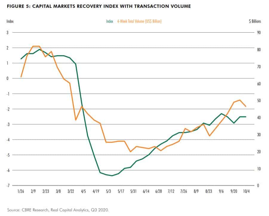 Capital Markets Recovery Index with Transaction Volume