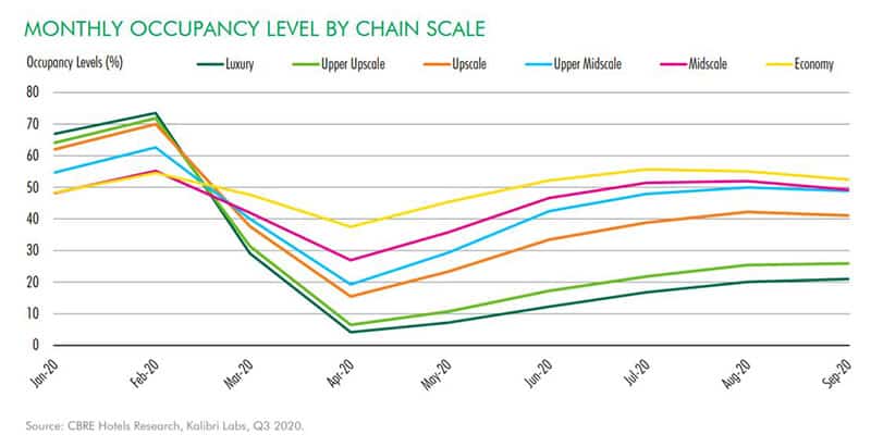 Monthly Occupancy Level by Chain Scale