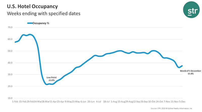 U.S. Hotel Occupancy