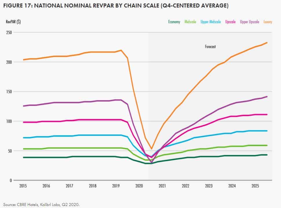 National Nominal RevPAR by Chain Scale