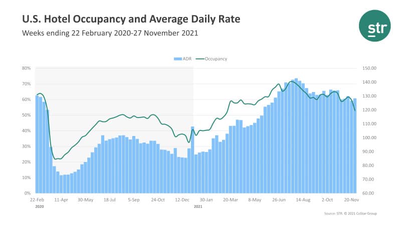 STR ADR and Occupancy Rates