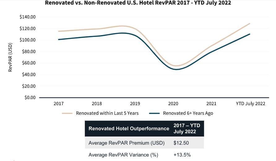 revpar and adr after capex renovation chart
