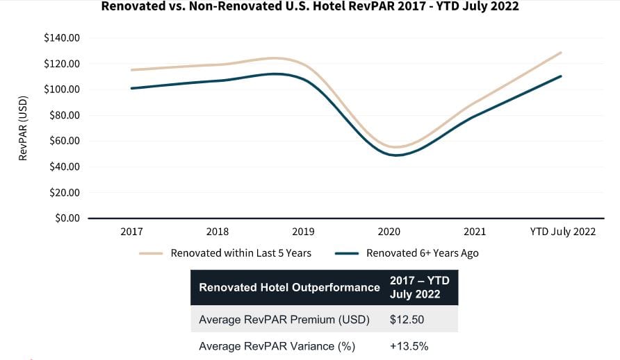 revpar and adr after capex renovation chart
