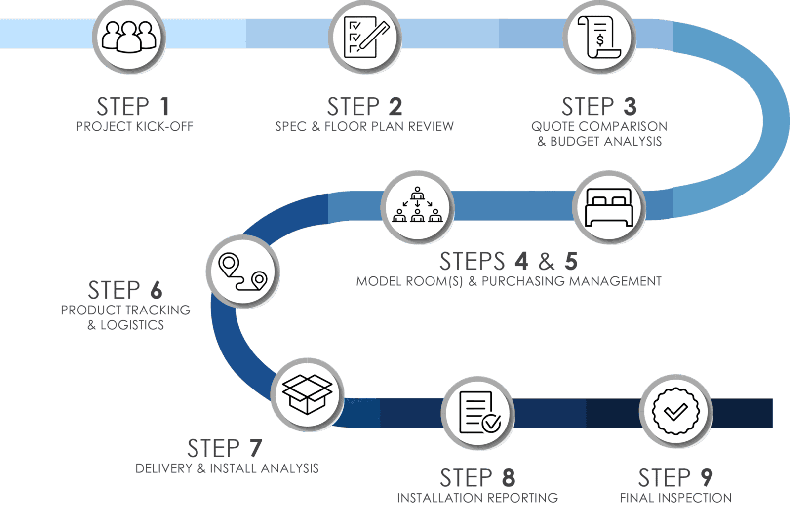 ff&e procurement process