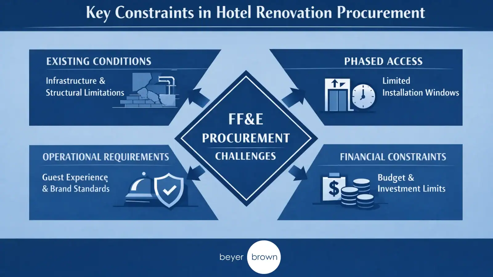 FF&E Procurement Mistakes