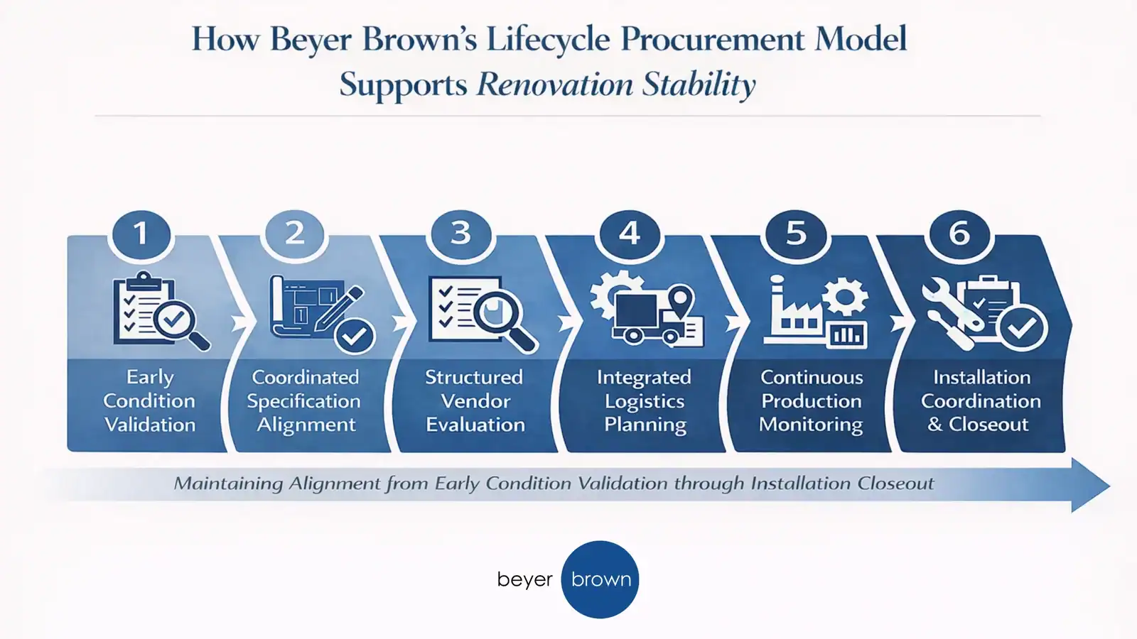 How Beyer Brown’s Lifecycle Procurement Model Supports Renovation Stability
