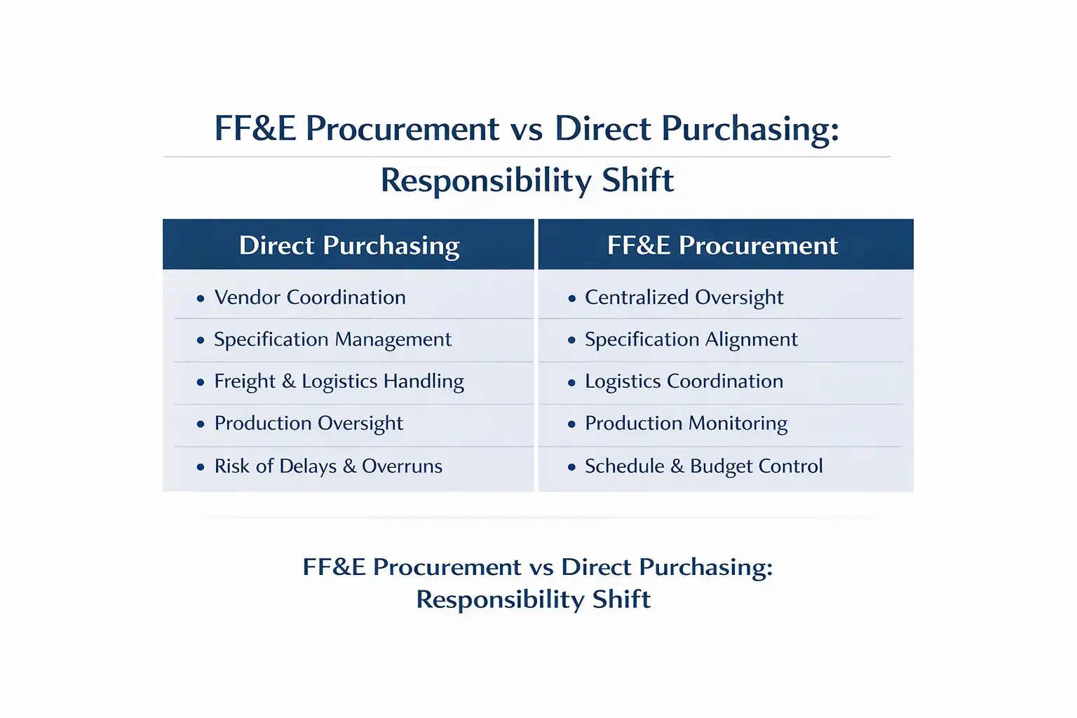 FF&E procurement vs direct purchasing comparison showing responsibility differences in hospitality procurement projects