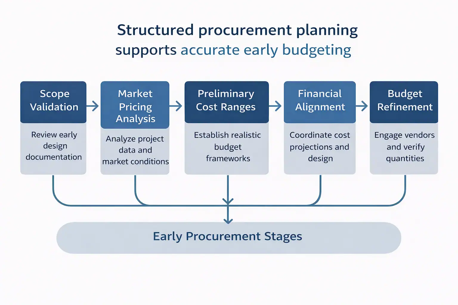 ff&e procurement process for hospitality | Beyer Brown