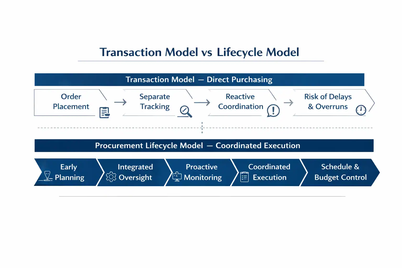 FF&E procurement vs direct purchasing diagram comparing transactional purchasing with lifecycle procurement in hospitality projects
