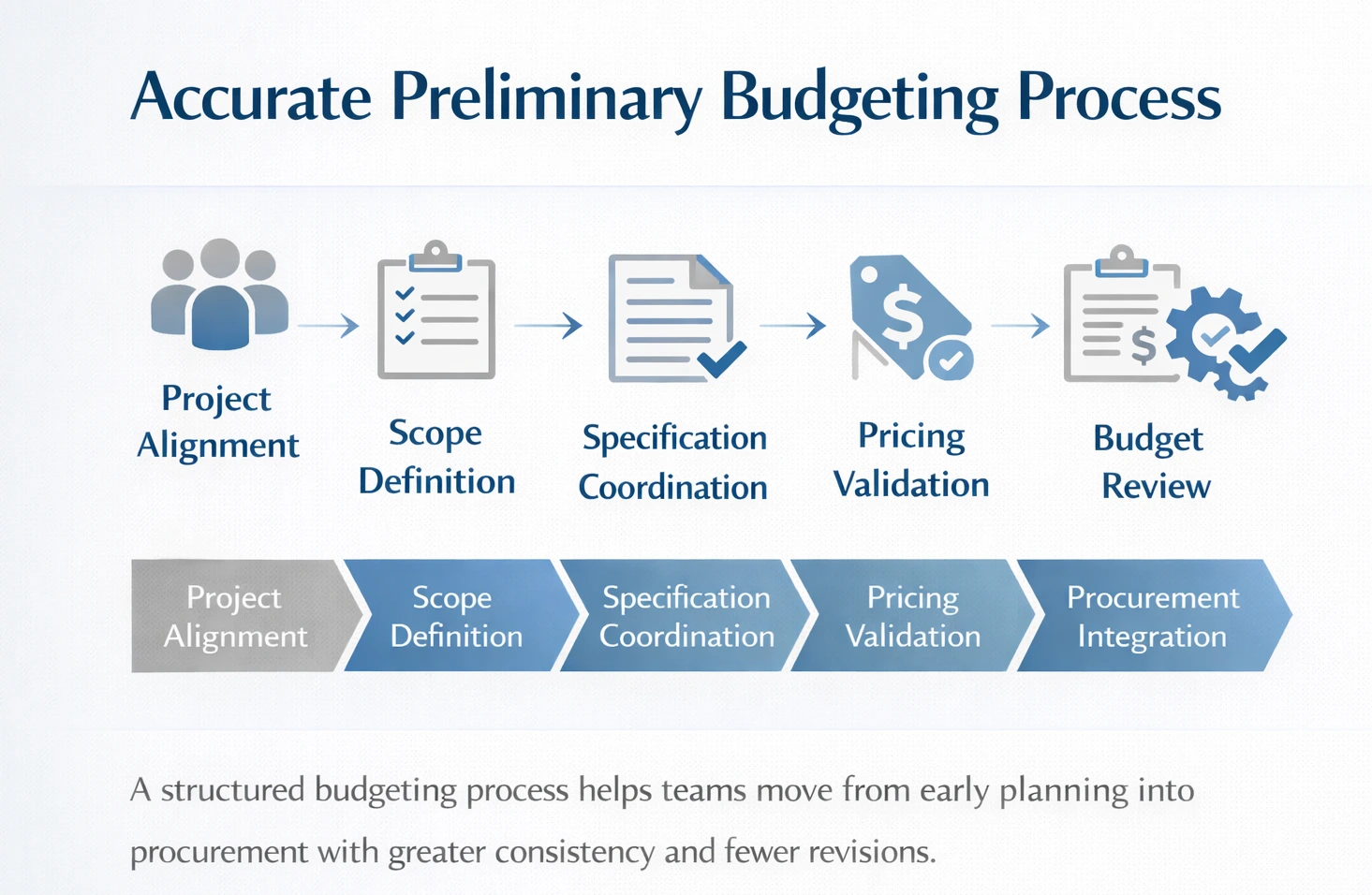 hospitality preliminary budgeting process diagram showing steps from project alignment through procurement integration