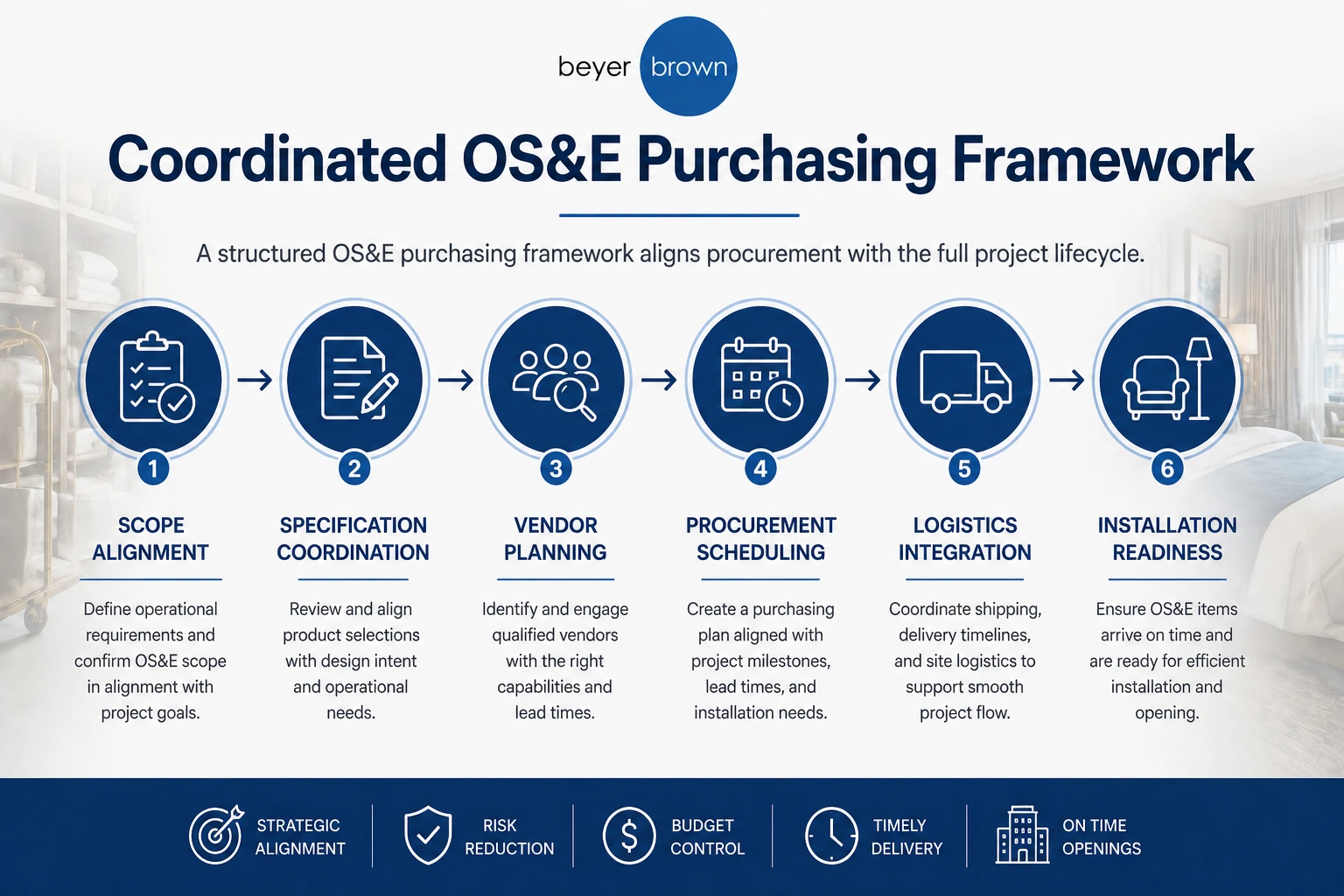 ff&e procurement process for hospitality | Beyer Brown