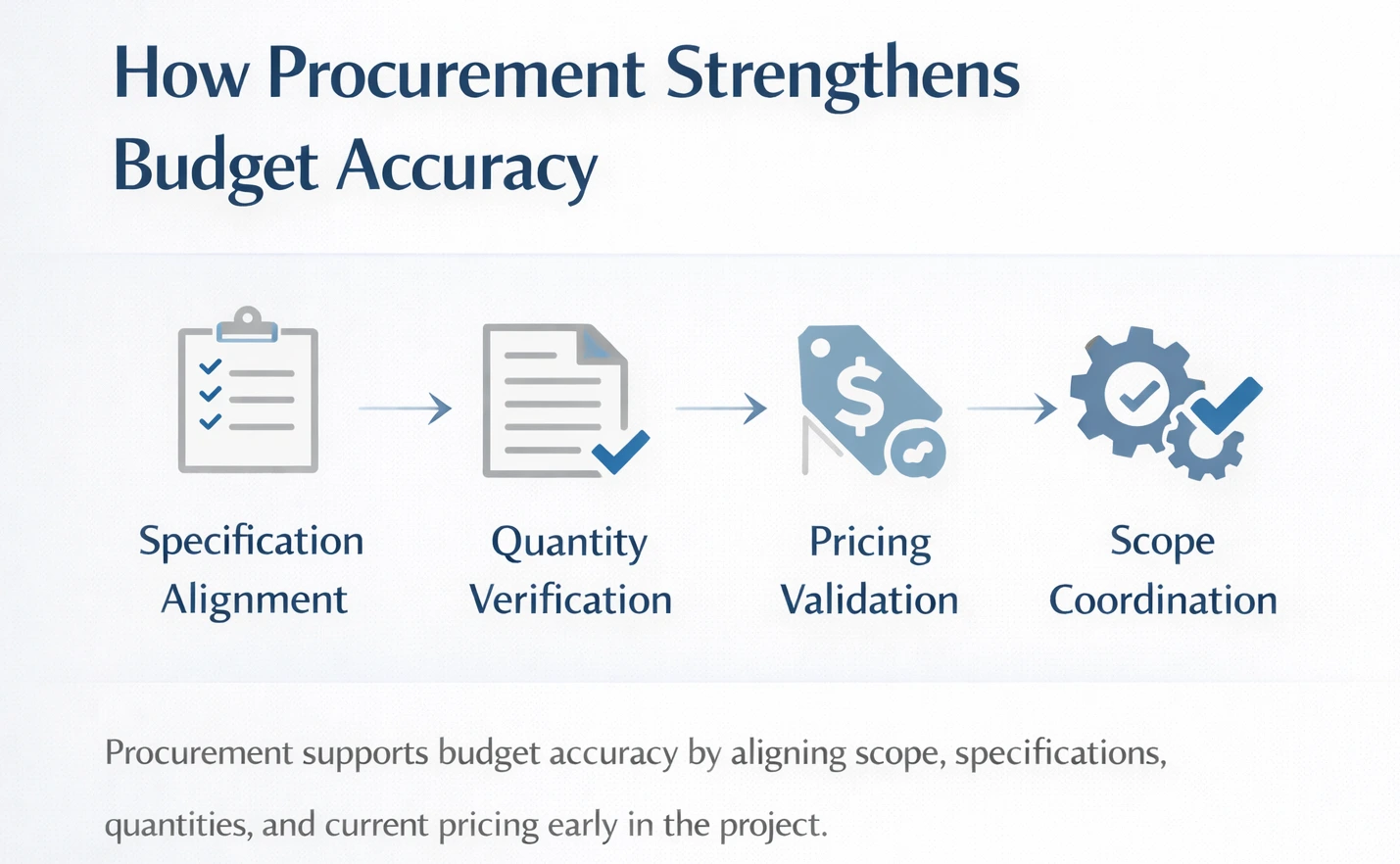 ff&e procurement process for hospitality | Beyer Brown
