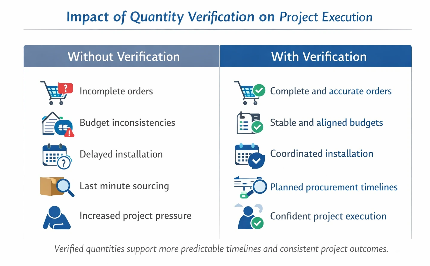hospitality procurement comparison diagram showing project risks without quantity verification versus improved outcomes with verified quantities