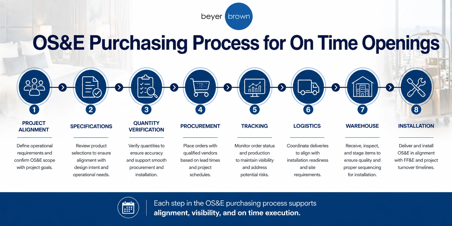 workflow diagram showing OS&E purchasing process supporting on time openings in hospitality projects