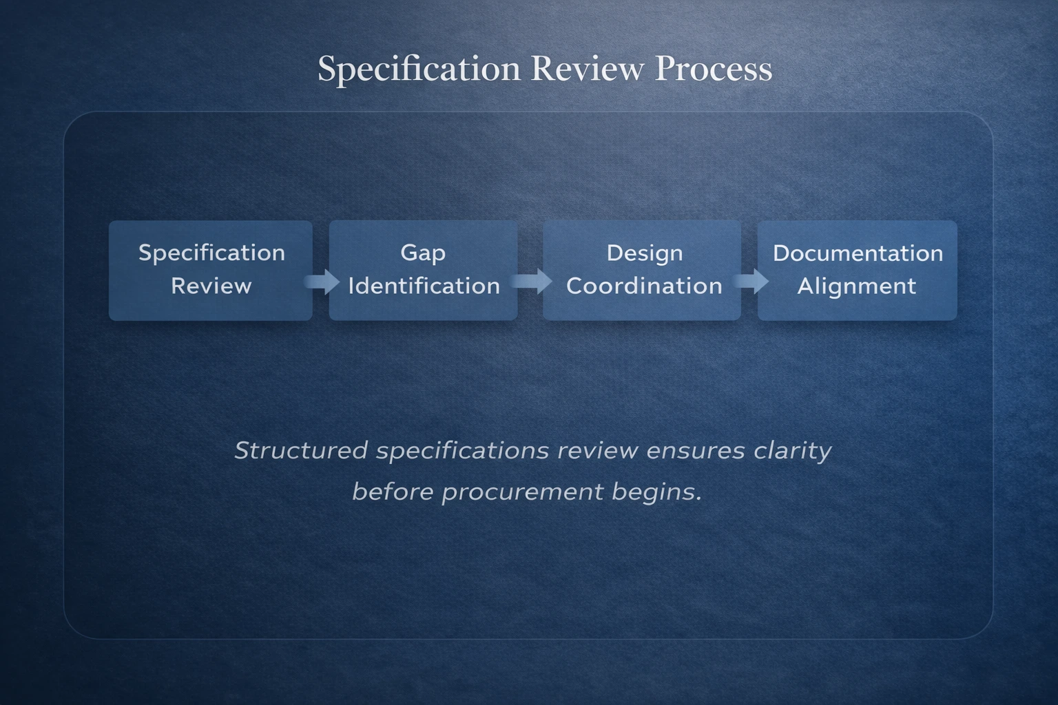 ff&e procurement process for hospitality | Beyer Brown