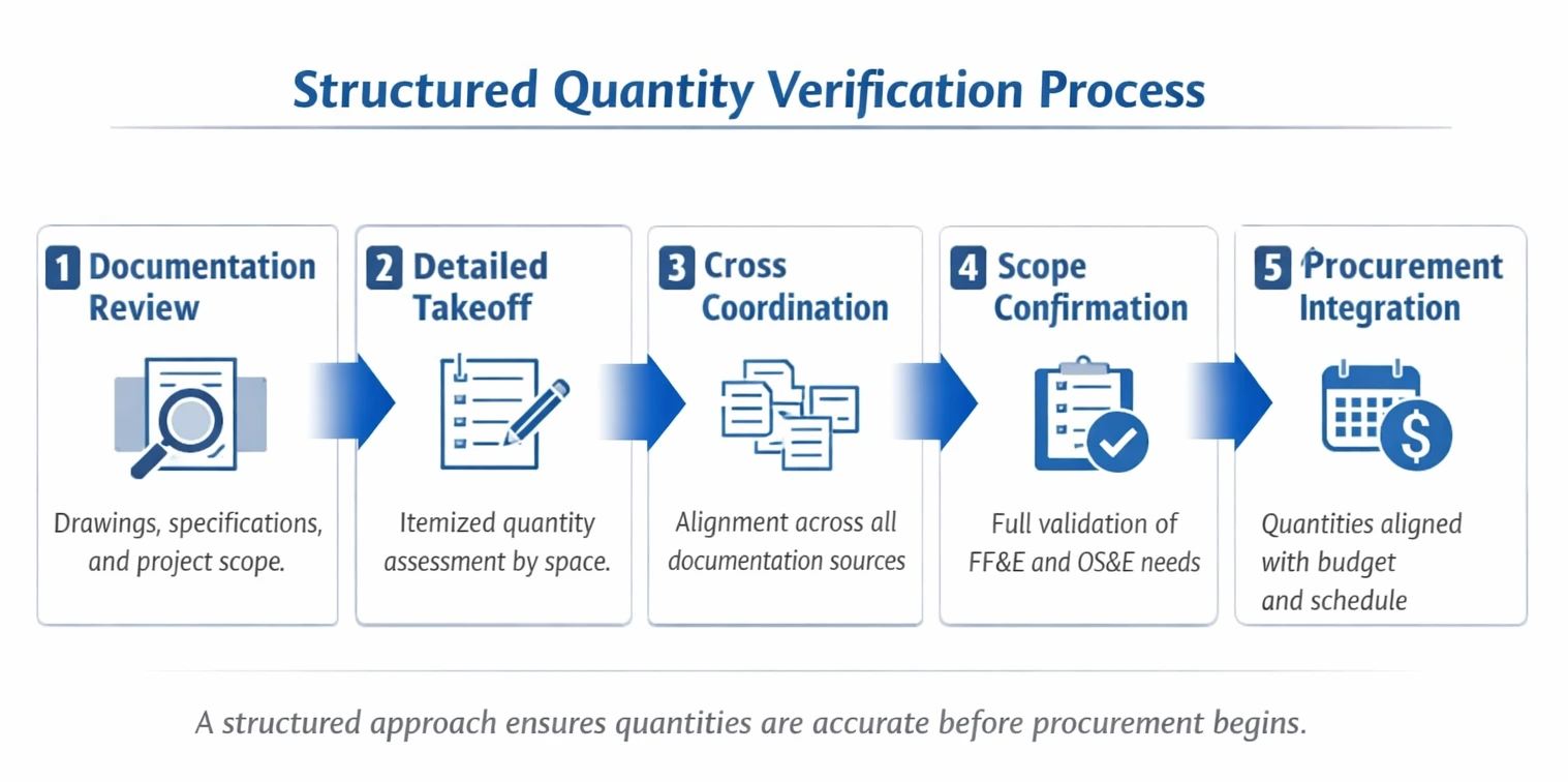 ff&e procurement process for hospitality | Beyer Brown