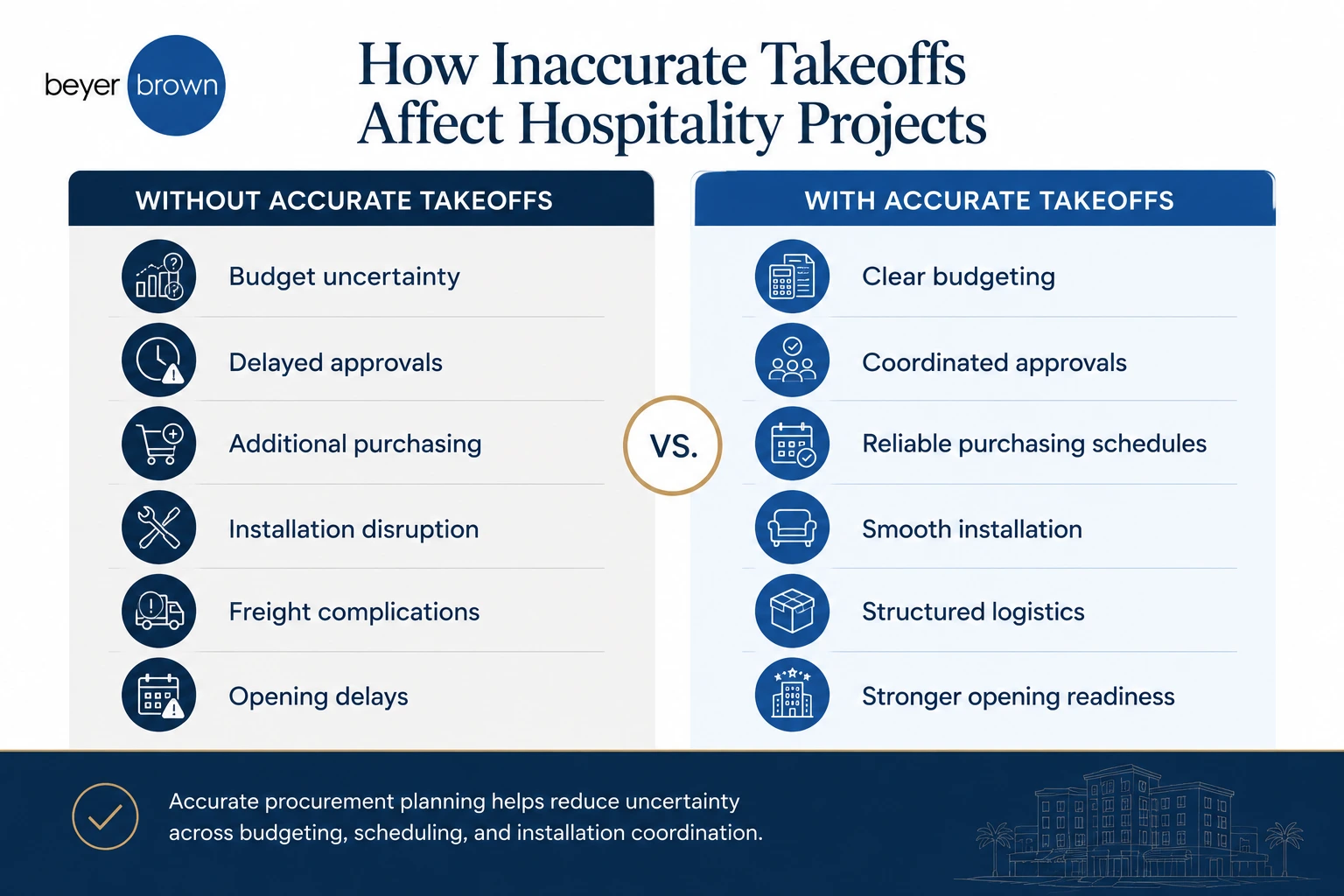 ff&e procurement process for hospitality | Beyer Brown