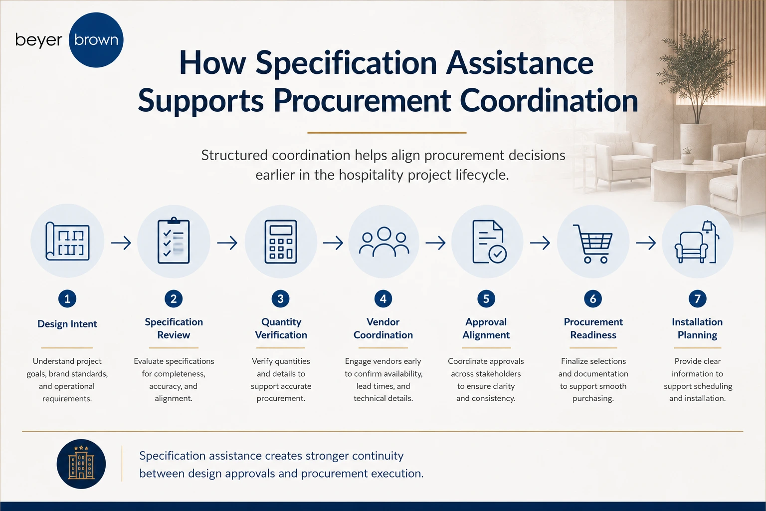 ff&e procurement process for hospitality | Beyer Brown