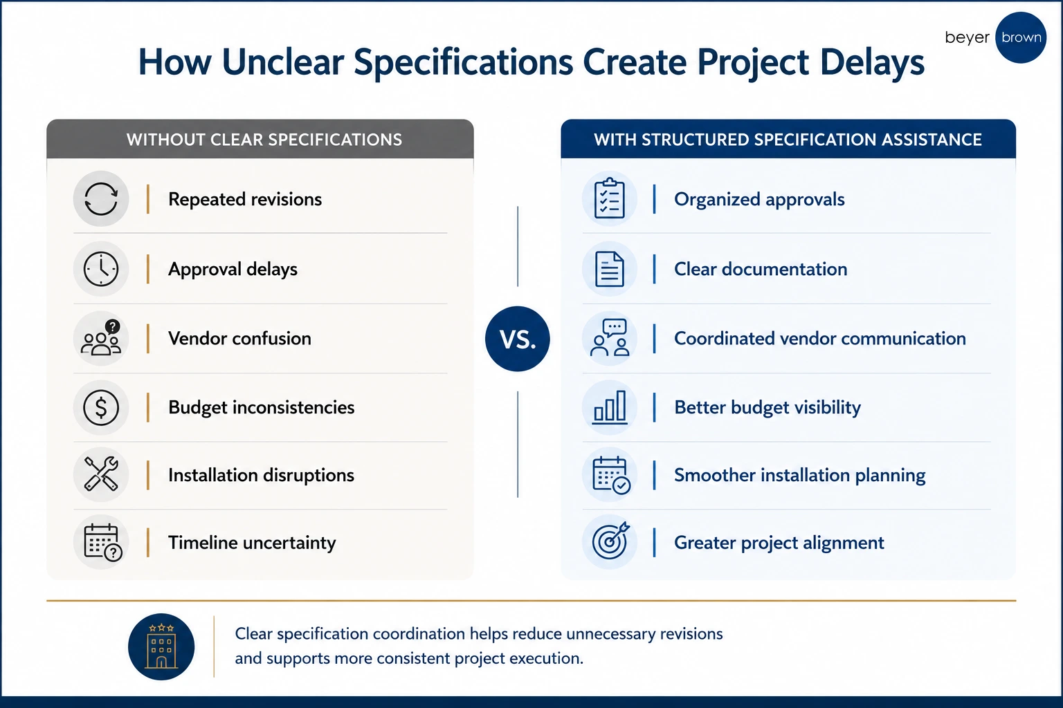 ff&e procurement process for hospitality | Beyer Brown