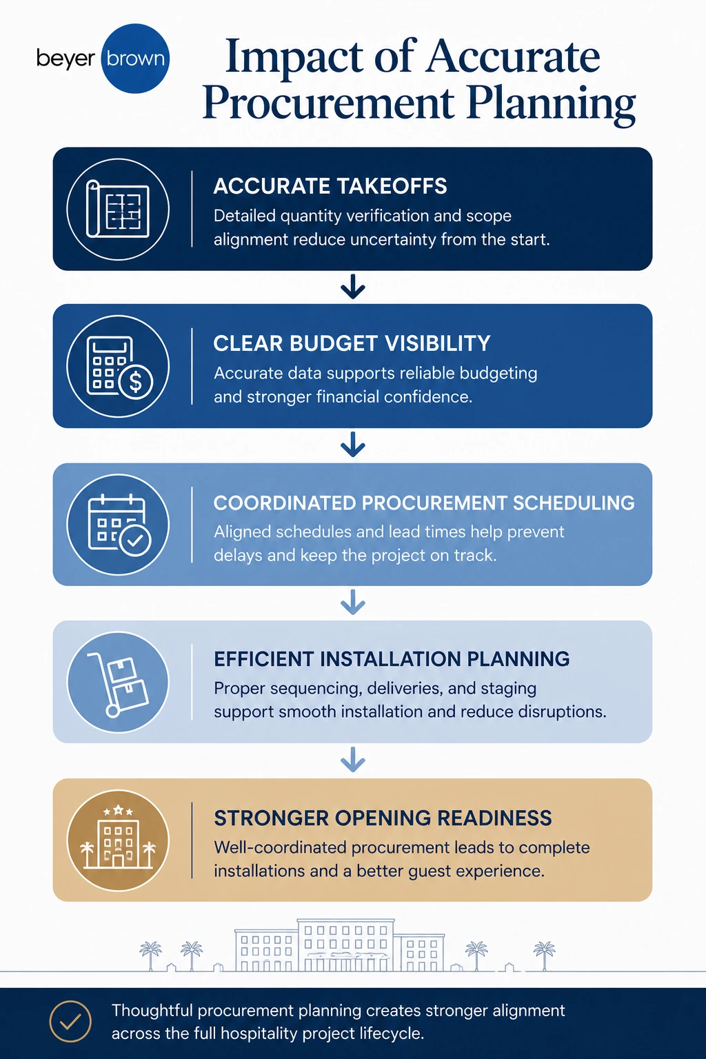 ff&e procurement process for hospitality | Beyer Brown