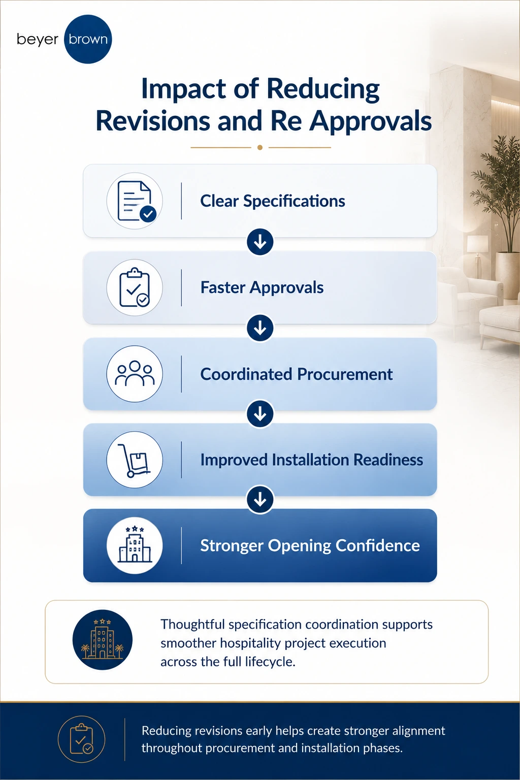 ff&e procurement process for hospitality | Beyer Brown
