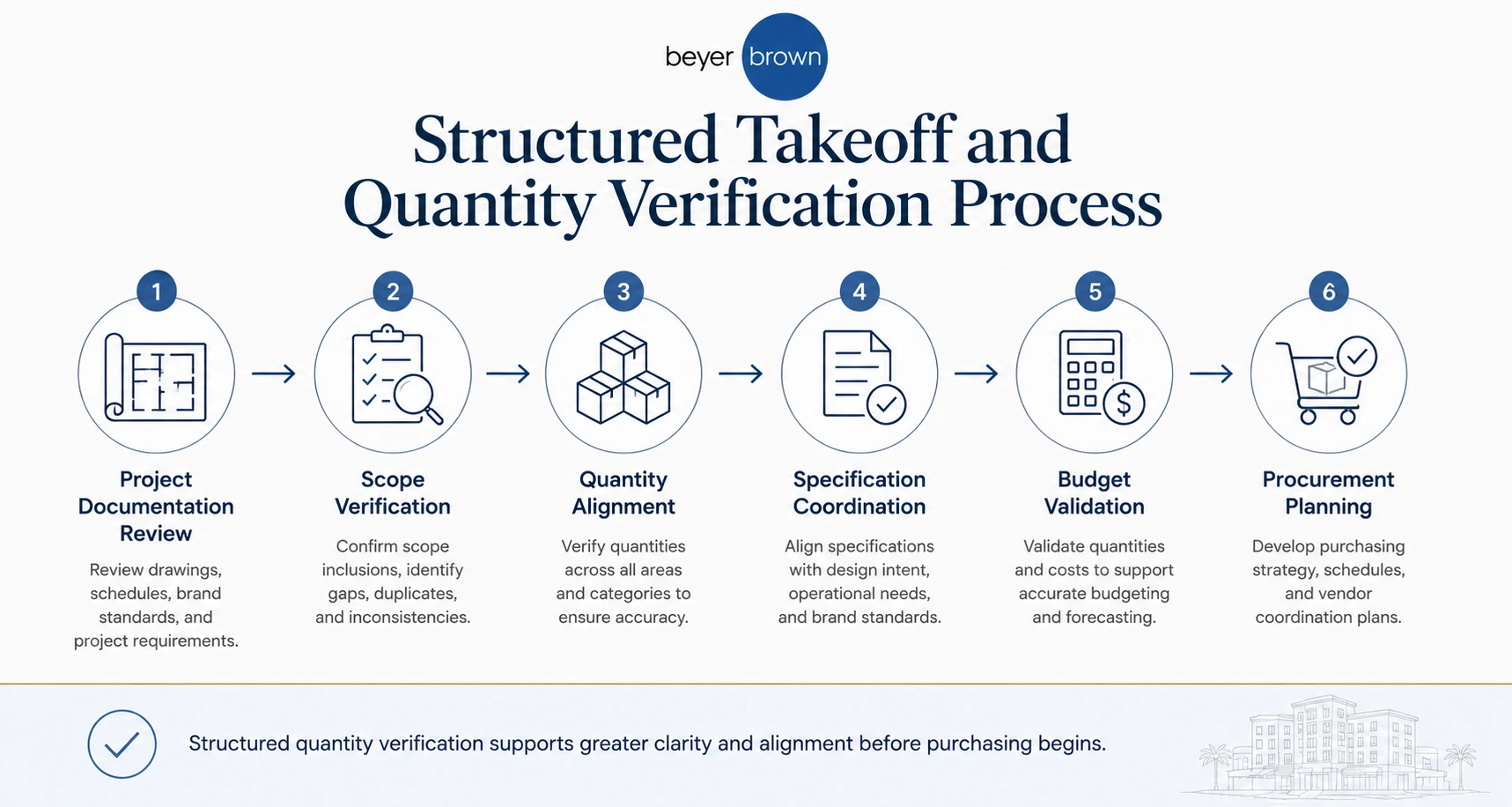 ff&e procurement process for hospitality | Beyer Brown