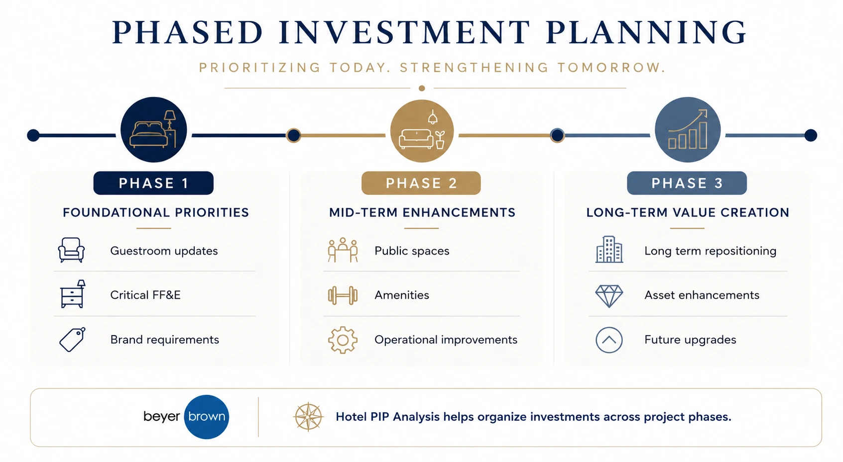 Hotel PIP Analysis timeline showing phased hospitality investments and capital planning priorities