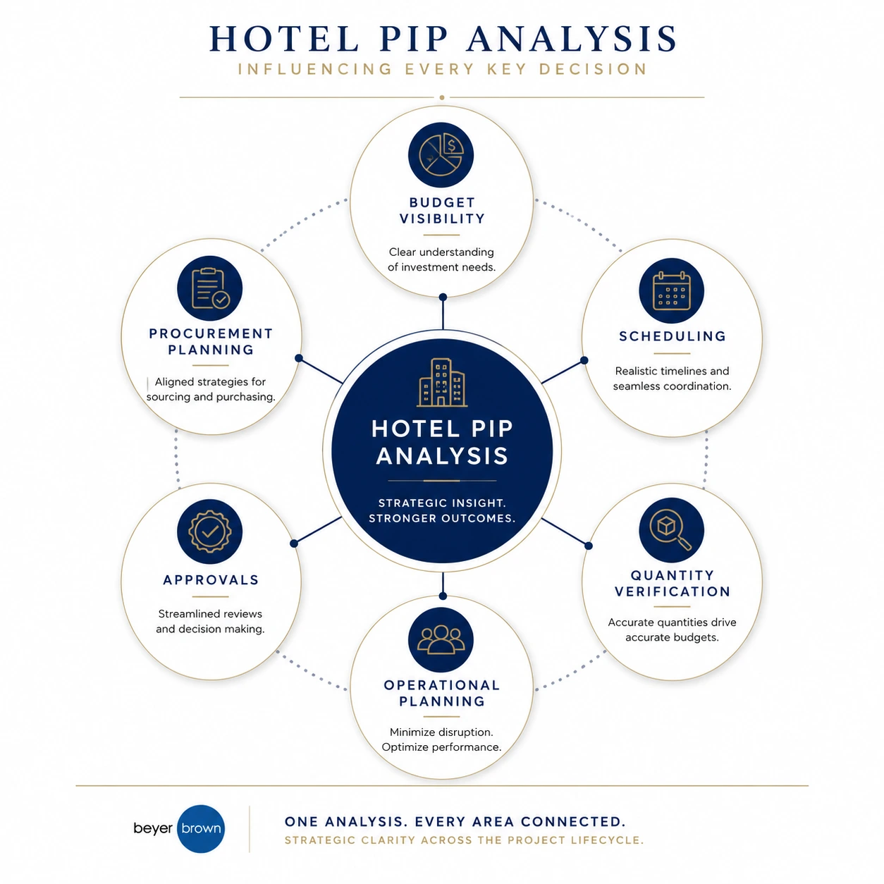 ff&e procurement process for hospitality | Beyer Brown
