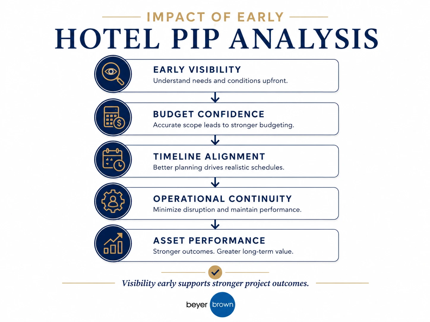 ff&e procurement process for hospitality | Beyer Brown
