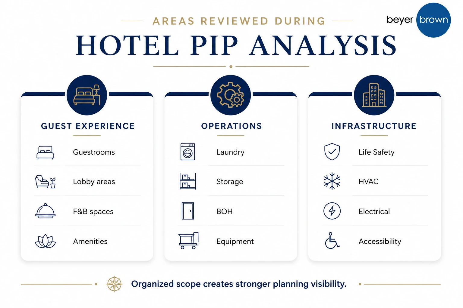 ff&e procurement process for hospitality | Beyer Brown