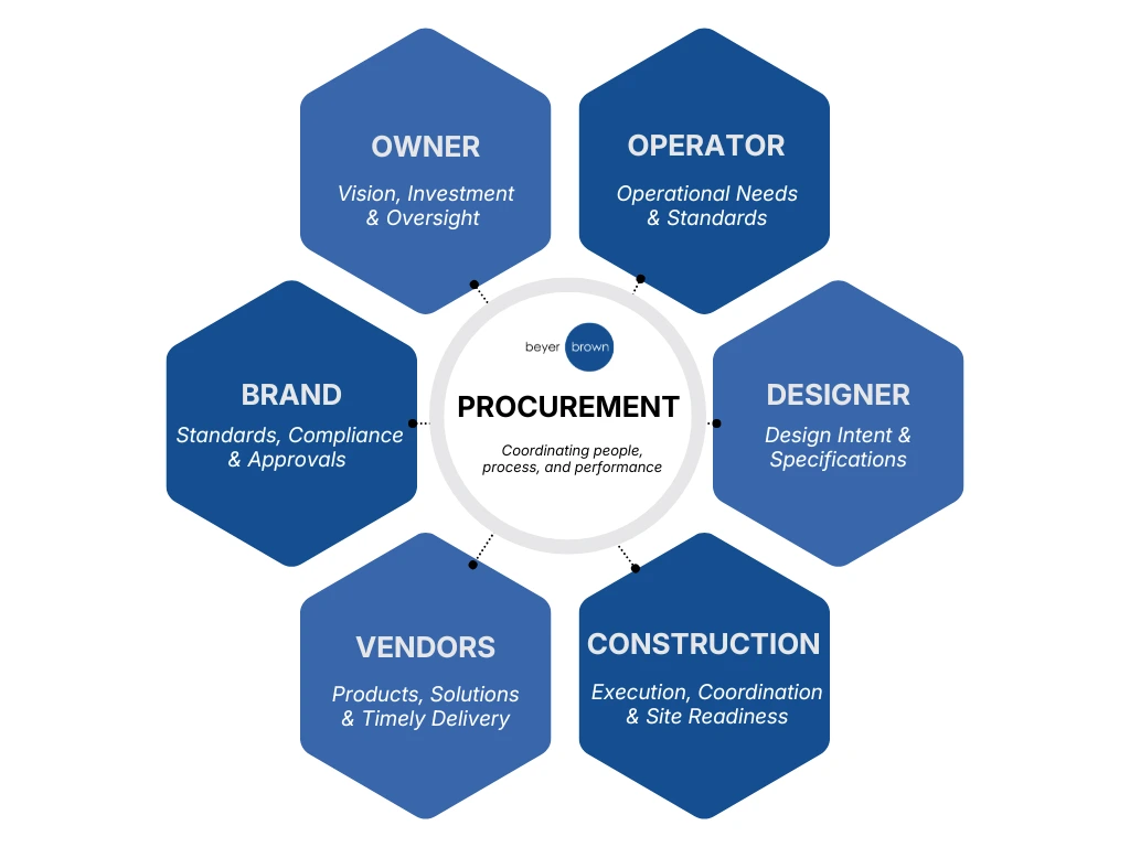 Hotel opening supplies and procurement coordination