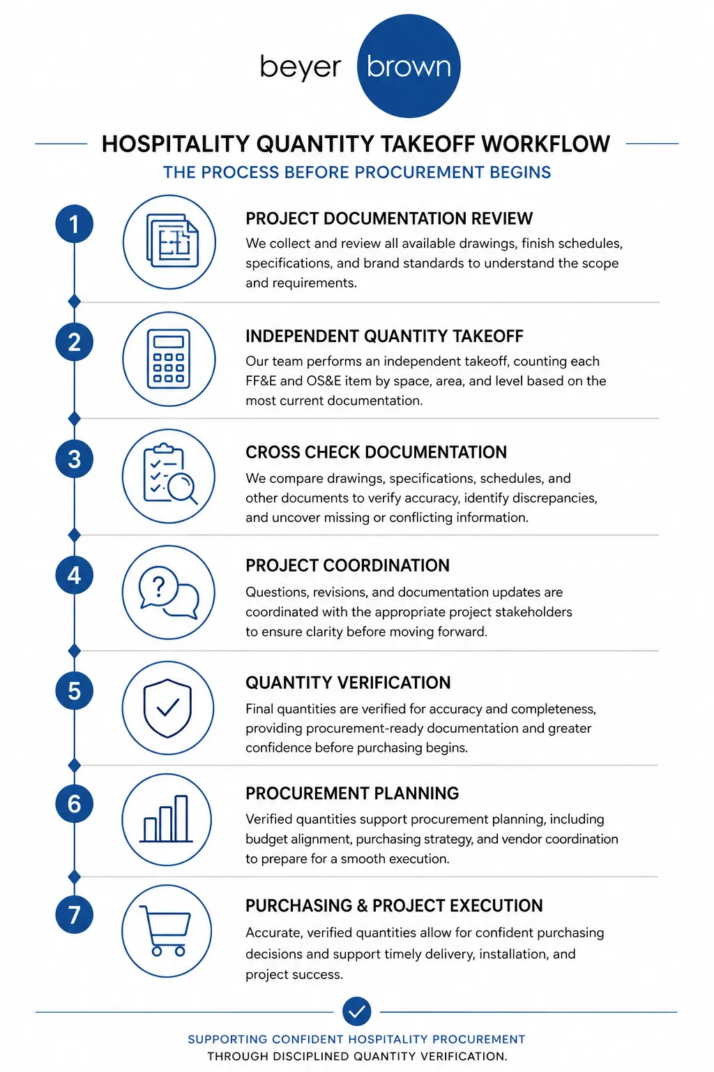 Procurement specification workspace where Beyer Brown reviews FF&E and OS&E requirements to strengthen hospitality preliminary budgeting accuracy