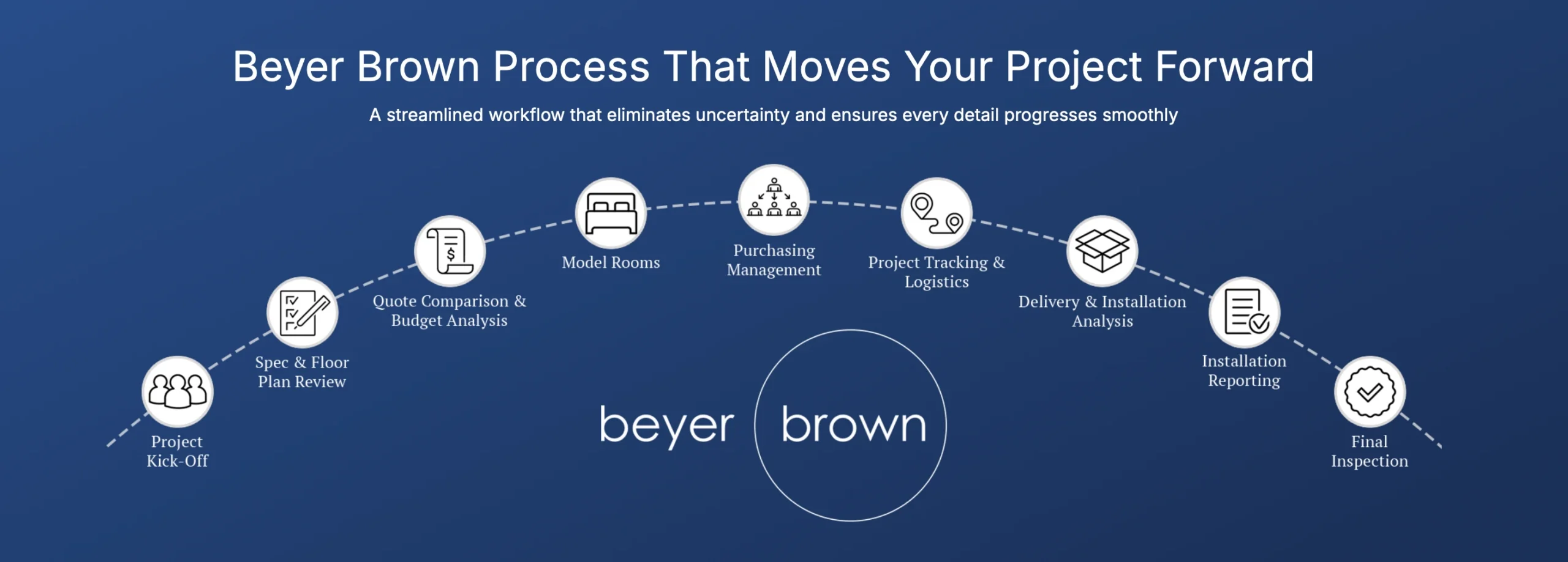 Hospitality procurement lifecycle diagram illustrating how preliminary budgeting evolves through design development into detailed cost estimates and purchasing