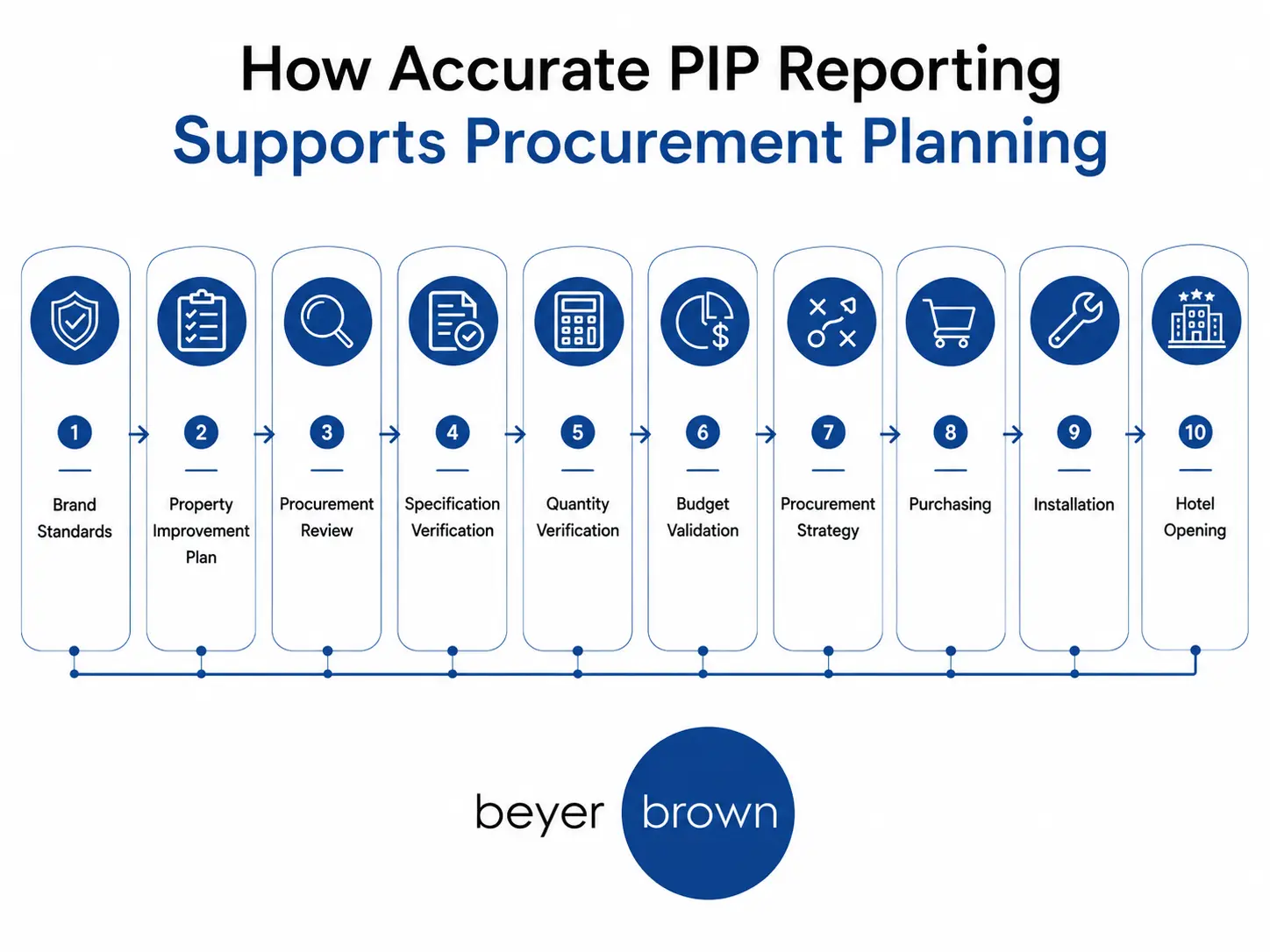 Procurement specification workspace where Beyer Brown reviews FF&E and OS&E requirements to strengthen hospitality preliminary budgeting accuracy