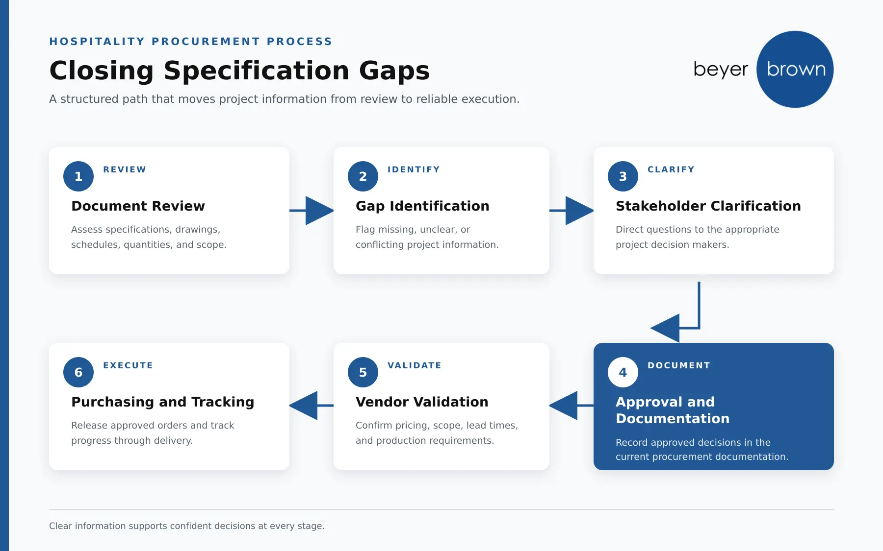 Beyer Brown centralized OS&E purchasing process diagram covering planning specifications purchasing logistics and operational readiness for hospitality projects