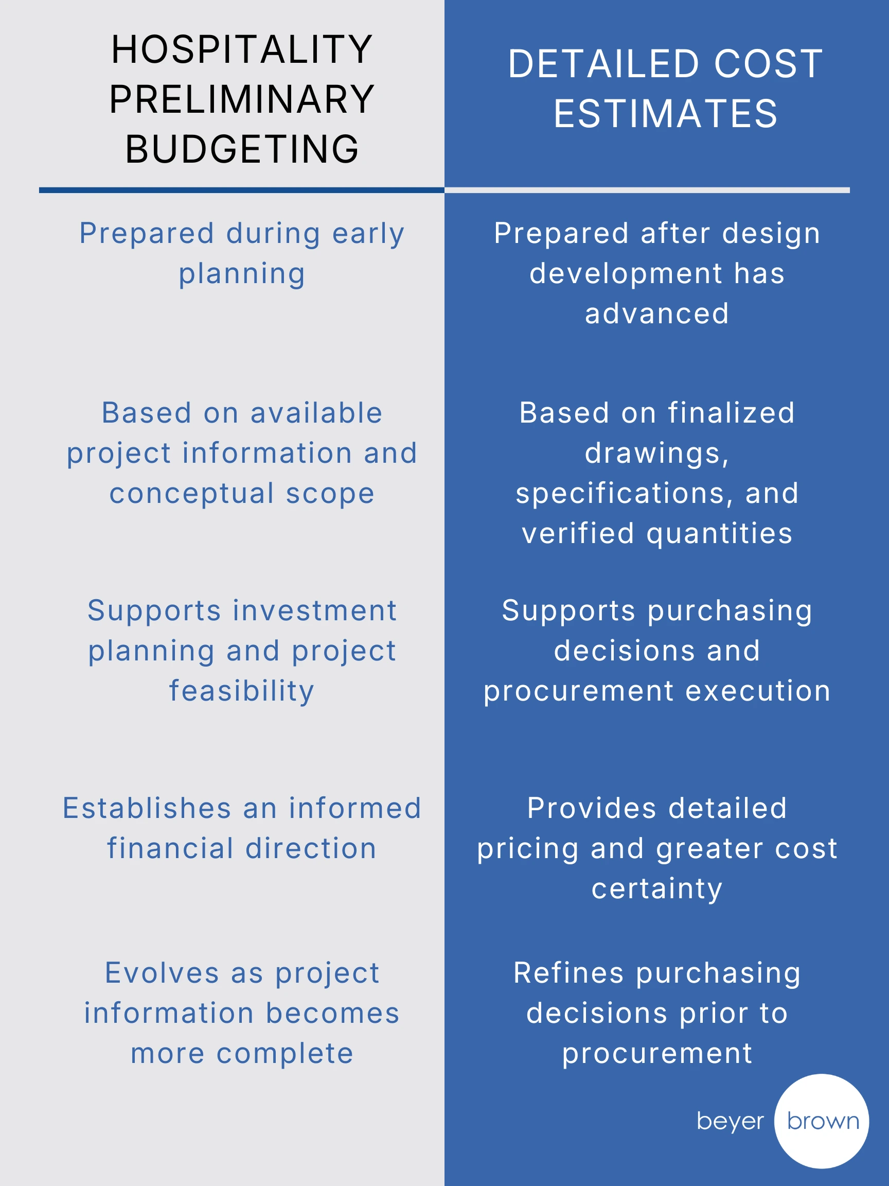 Side-by-side comparison of hospitality preliminary budgeting and detailed cost estimates showing how each serves a different stage of project planning