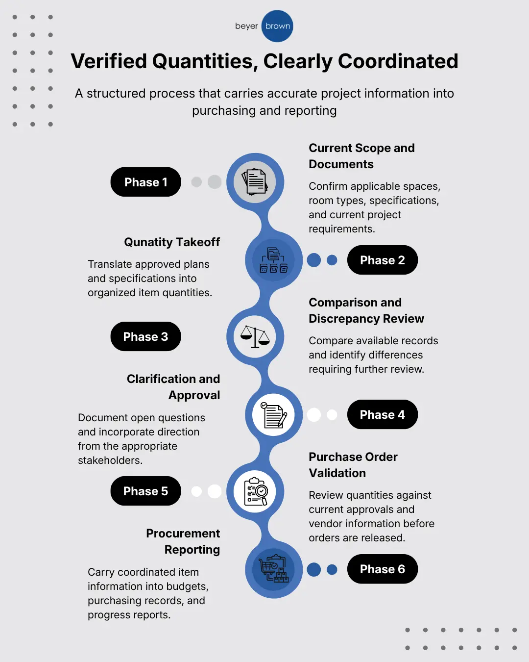 Quantity verification process connecting project scope, current documents, FF&E purchasing, and procurement reporting